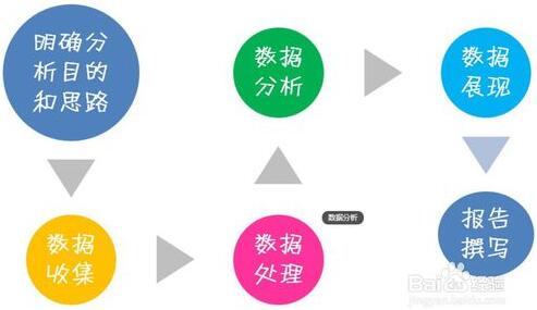 2016年分析百度竞价账户数据具体要看哪些报表